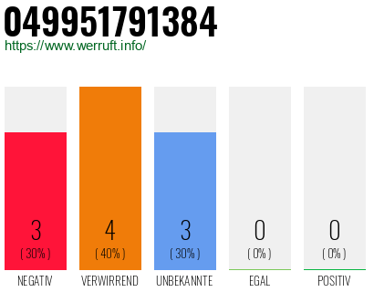 Rufnummer 049951791384 Telefonnummer 049951791384