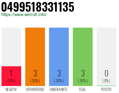 Rufnummer 0499518331135 Telefonnummer 0499518331135