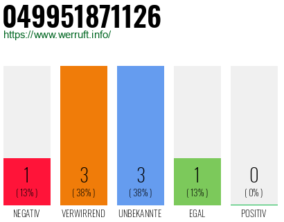 Rufnummer 049951871126 Telefonnummer 049951871126