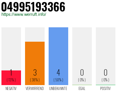 Rufnummer 04995193366 Telefonnummer 04995193366