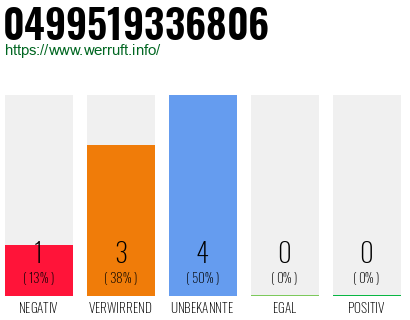 Rufnummer 0499519336806 Telefonnummer 0499519336806