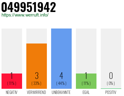 Rufnummer 049951942 Telefonnummer 049951942