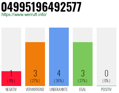 Rufnummer 04995196492577 Telefonnummer 04995196492577