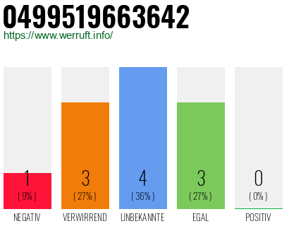 Rufnummer 0499519663642 Telefonnummer 0499519663642