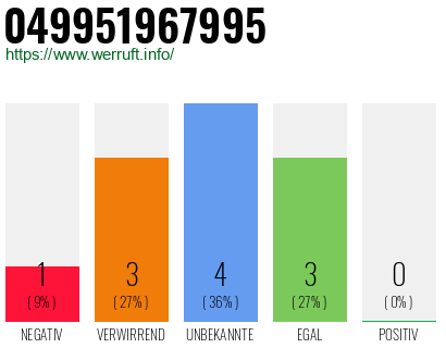 Rufnummer 049951967995 Telefonnummer 049951967995