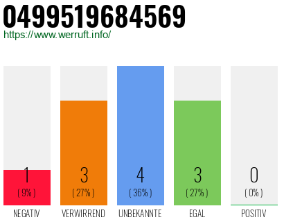 Rufnummer 0499519684569 Telefonnummer 0499519684569