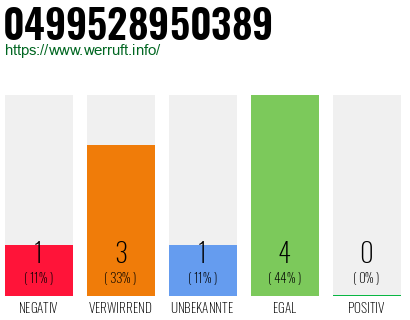 Rufnummer 0499528950389 Telefonnummer 0499528950389