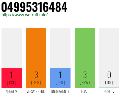 Rufnummer 04995316484 Telefonnummer 04995316484