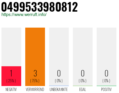 Rufnummer 0499533980812 Telefonnummer 0499533980812