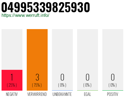 Rufnummer 04995339825930 Telefonnummer 04995339825930