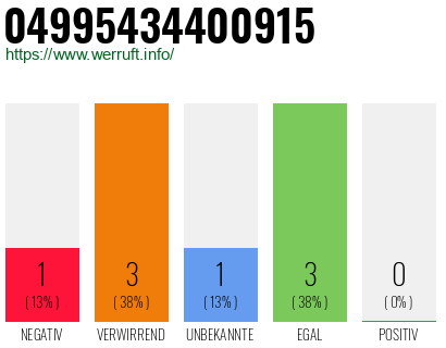 Rufnummer 04995434400915 Telefonnummer 04995434400915