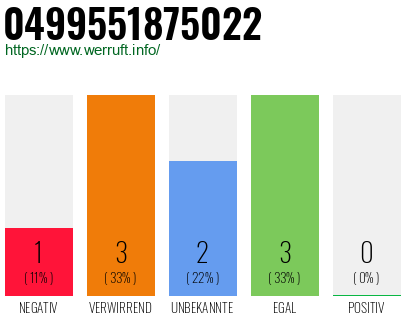 Rufnummer 0499551875022 Telefonnummer 0499551875022