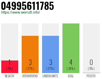 Rufnummer 04995611785 Telefonnummer 04995611785