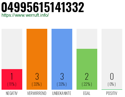 Rufnummer 04995615141332 Telefonnummer 04995615141332