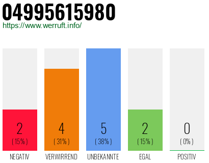 Rufnummer 04995615980 Telefonnummer 04995615980