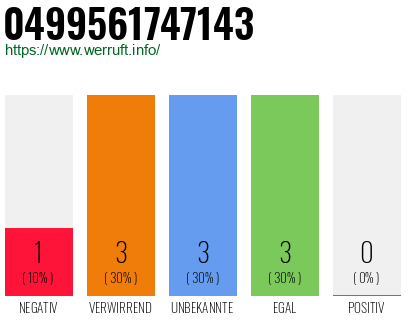 Rufnummer 0499561747143 Telefonnummer 0499561747143