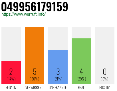Rufnummer 049956179159 Telefonnummer 049956179159