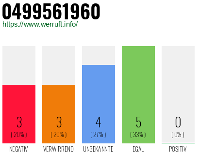 Rufnummer 0499561960 Telefonnummer 0499561960