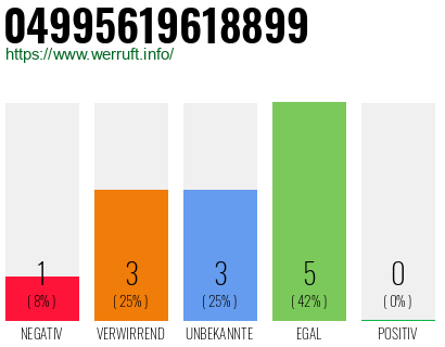 Rufnummer 04995619618899 Telefonnummer 04995619618899