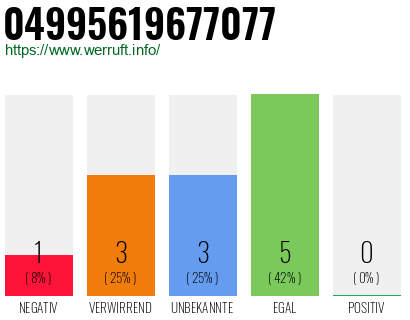 Rufnummer 04995619677077 Telefonnummer 04995619677077
