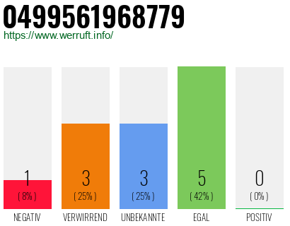 Rufnummer 0499561968779 Telefonnummer 0499561968779