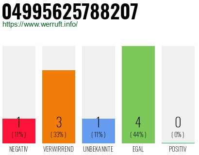 Rufnummer 04995625788207 Telefonnummer 04995625788207