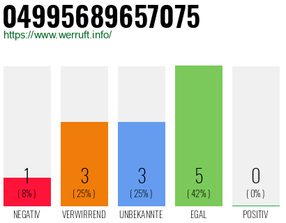 Rufnummer 04995689657075 Telefonnummer 04995689657075