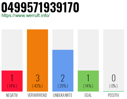 Rufnummer 0499571939170 Telefonnummer 0499571939170