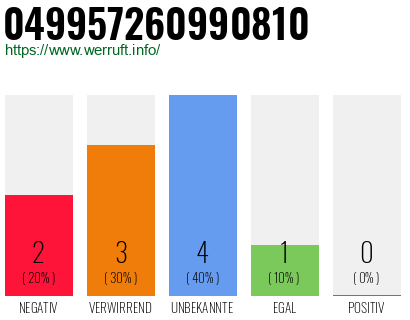 Rufnummer 049957260990810 Telefonnummer 049957260990810