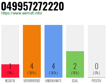 Rufnummer 049957272220 Telefonnummer 049957272220