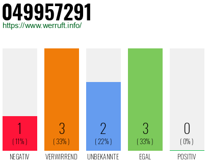 Rufnummer 049957291 Telefonnummer 049957291