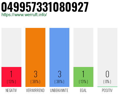 Rufnummer 049957331080927 Telefonnummer 049957331080927