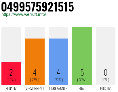 Rufnummer 0499575921515 Telefonnummer 0499575921515
