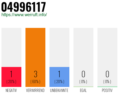 Rufnummer 04996117 Telefonnummer 04996117