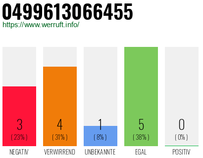 Rufnummer 0499613066455 Telefonnummer 0499613066455