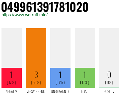 Rufnummer 049961391781020 Telefonnummer 049961391781020