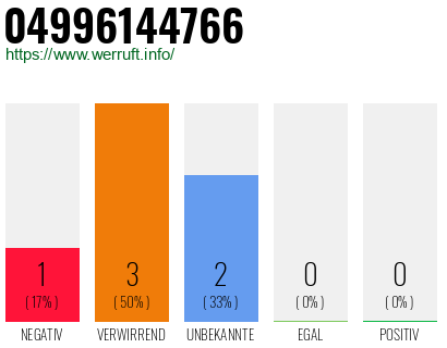 Rufnummer 04996144766 Telefonnummer 04996144766
