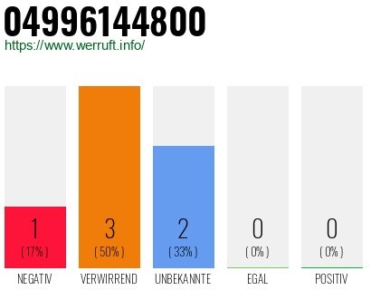 Rufnummer 04996144800 Telefonnummer 04996144800