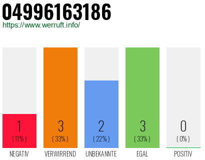 Rufnummer 04996163186 Telefonnummer 04996163186