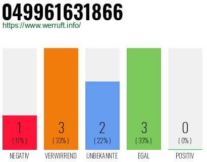 Rufnummer 049961631866 Telefonnummer 049961631866