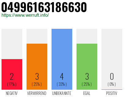 Rufnummer 04996163186630 Telefonnummer 04996163186630