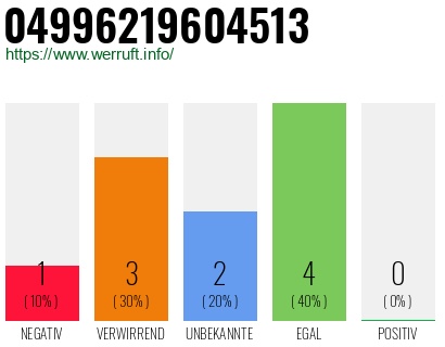 Rufnummer 04996219604513 Telefonnummer 04996219604513