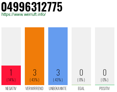 Rufnummer 04996312775 Telefonnummer 04996312775