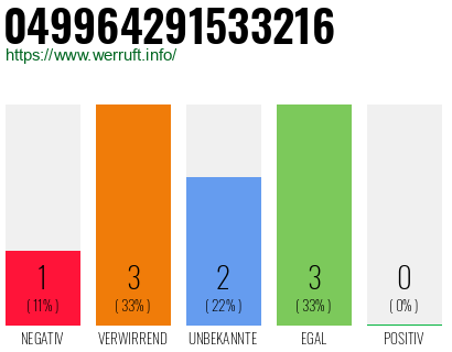 Rufnummer 049964291533216 Telefonnummer 049964291533216