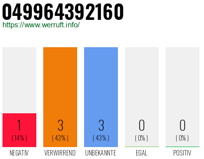 Rufnummer 049964392160 Telefonnummer 049964392160