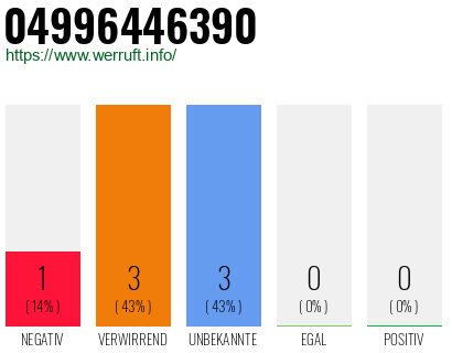 Rufnummer 04996446390 Telefonnummer 04996446390