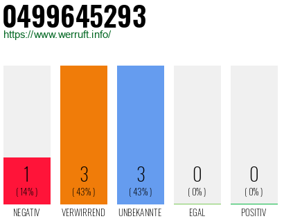 Rufnummer 0499645293 Telefonnummer 0499645293
