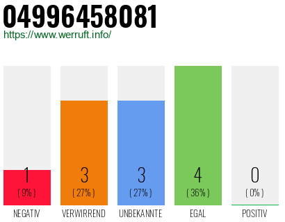 Rufnummer 04996458081 Telefonnummer 04996458081