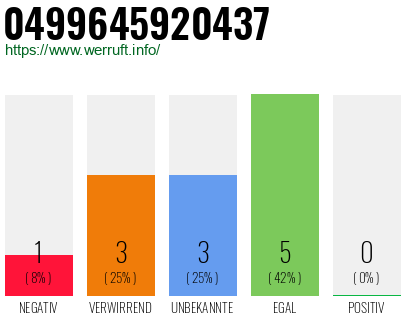 Rufnummer 0499645920437 Telefonnummer 0499645920437