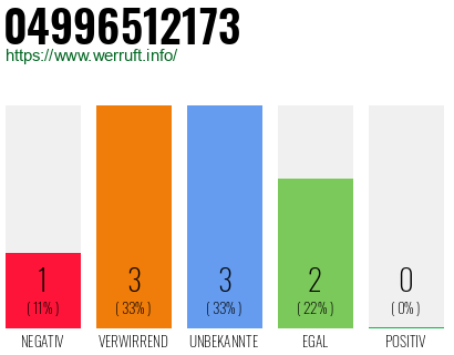 Rufnummer 04996512173 Telefonnummer 04996512173